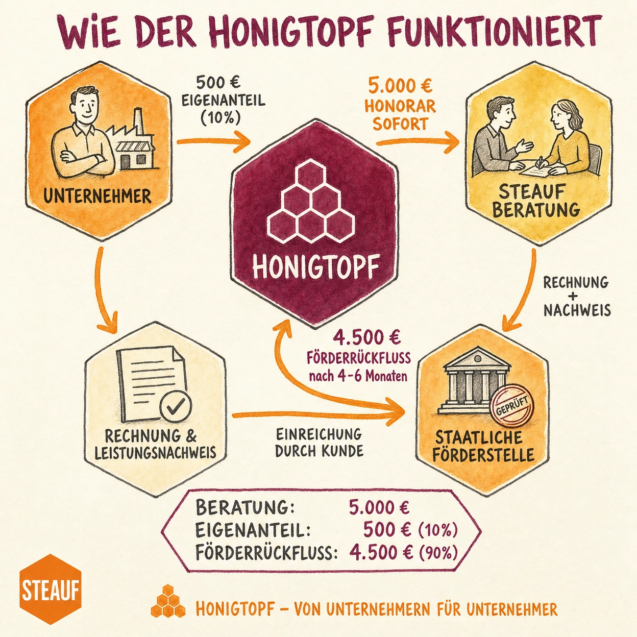 Wie der Honigtopf funktioniert – Geldfluss zwischen Unternehmer, Honigtopf, STEAUF-Beratung und staatlicher Förderstelle