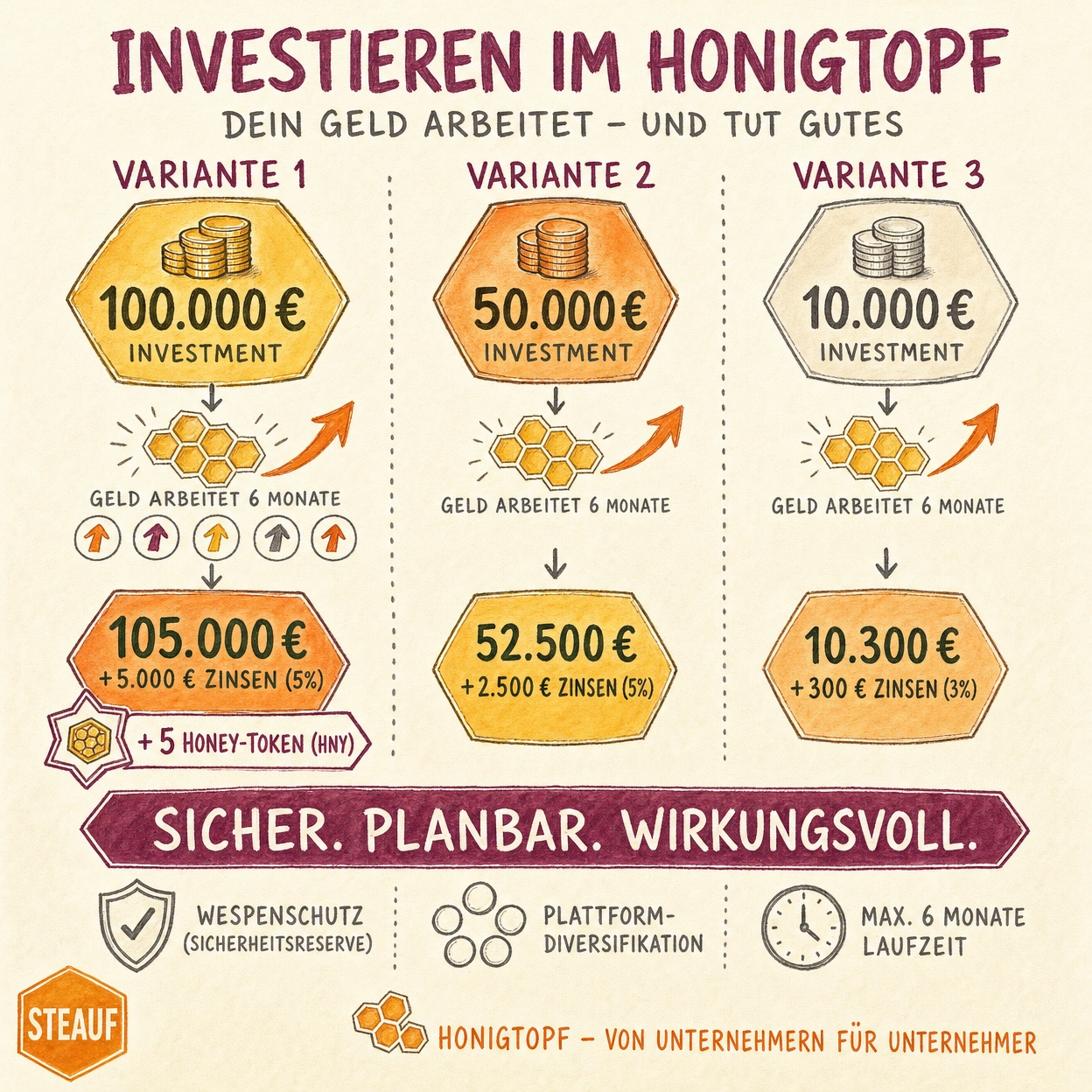 Investieren im Honigtopf – drei Varianten: 100.000 EUR, 50.000 EUR, 10.000 EUR mit Renditen und Honey-Token