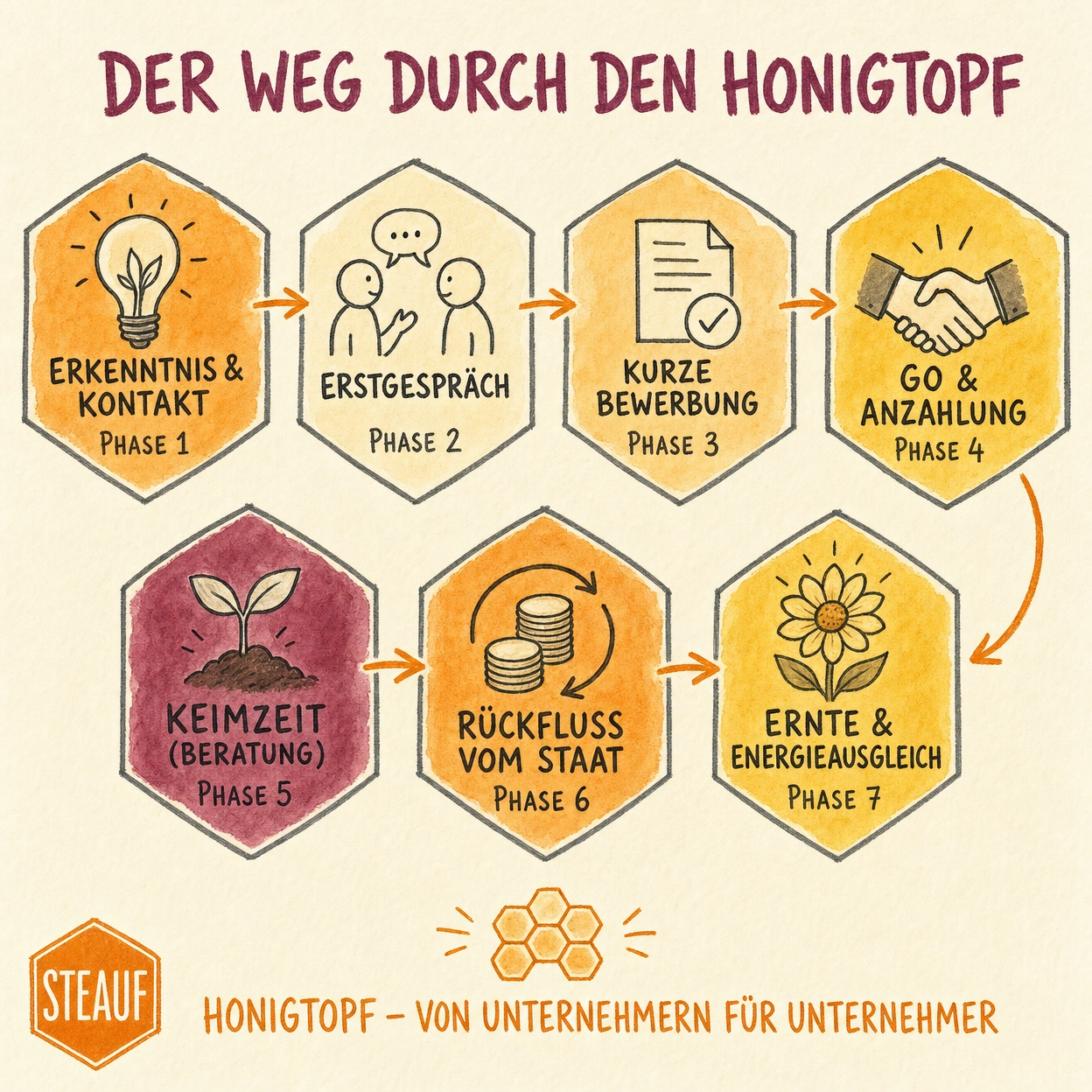 Der Weg durch den Honigtopf – 7 Phasen: Erkenntnis, Erstgespräch, Bewerbung, Go & Anzahlung, Keimzeit, Rückfluss, Ernte