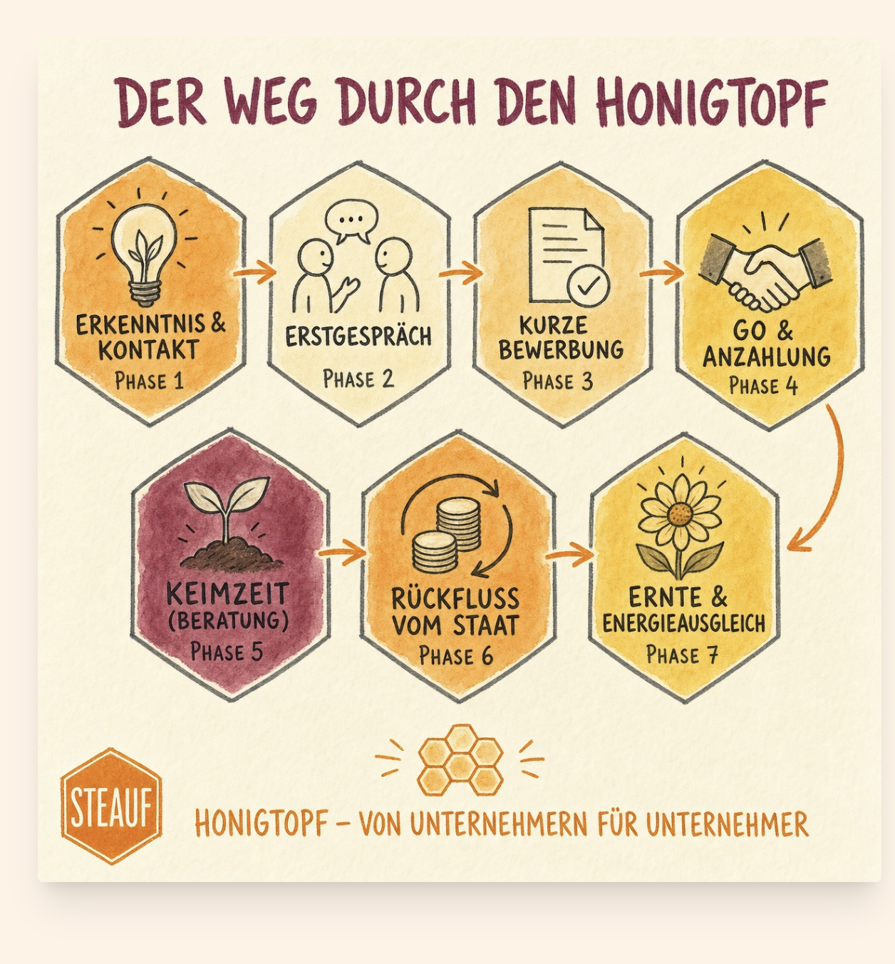 Der Weg durch den Honigtopf – 7 Phasen: Erkenntnis & Kontakt, Erstgespräch, Kurze Bewerbung, Go & Anzahlung, Keimzeit (Beratung), Rückfluss vom Staat, Ernte & Energieausgleich