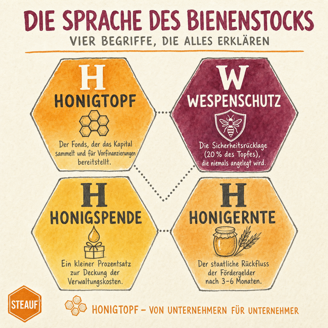 Die Sprache des Bienenstocks – Vier Begriffe, die alles erklären